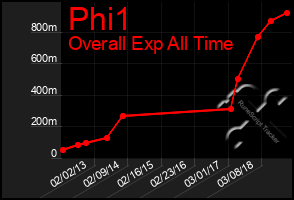 Total Graph of Phi1