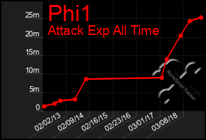 Total Graph of Phi1