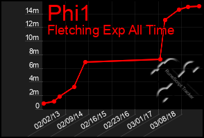 Total Graph of Phi1