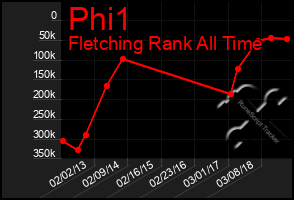 Total Graph of Phi1