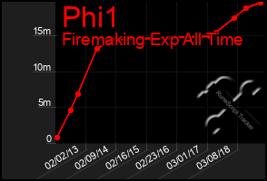 Total Graph of Phi1