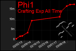 Total Graph of Phi1