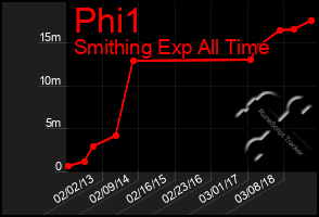 Total Graph of Phi1