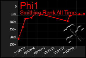 Total Graph of Phi1