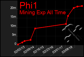 Total Graph of Phi1