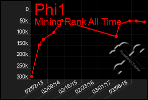 Total Graph of Phi1