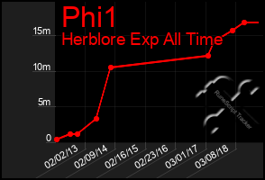 Total Graph of Phi1