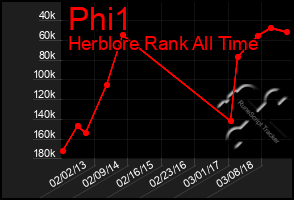 Total Graph of Phi1