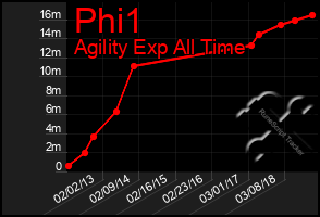 Total Graph of Phi1