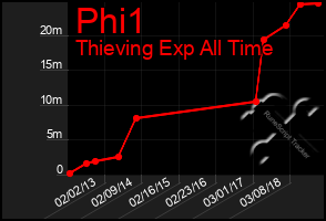 Total Graph of Phi1