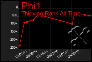 Total Graph of Phi1