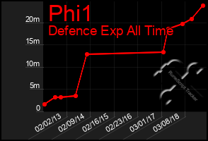 Total Graph of Phi1