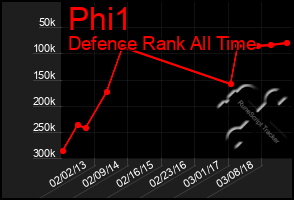 Total Graph of Phi1