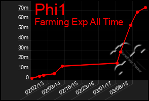 Total Graph of Phi1