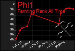 Total Graph of Phi1