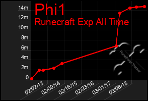 Total Graph of Phi1