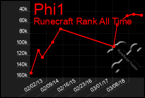 Total Graph of Phi1