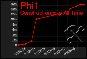 Total Graph of Phi1