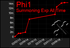 Total Graph of Phi1