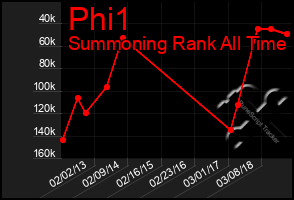 Total Graph of Phi1