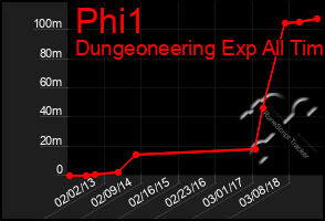 Total Graph of Phi1