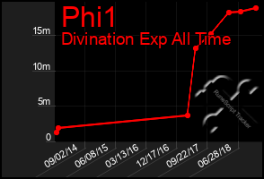 Total Graph of Phi1