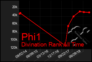 Total Graph of Phi1