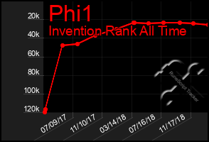 Total Graph of Phi1