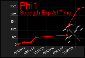 Total Graph of Phi1