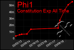 Total Graph of Phi1