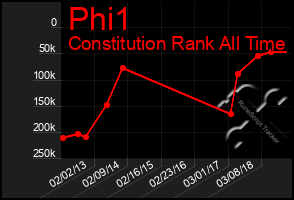 Total Graph of Phi1