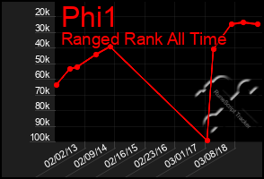 Total Graph of Phi1