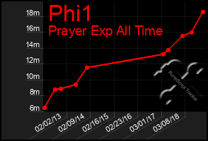 Total Graph of Phi1