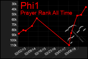 Total Graph of Phi1