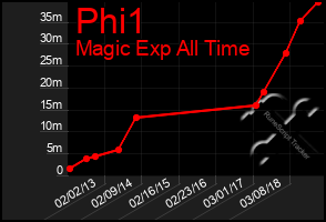 Total Graph of Phi1