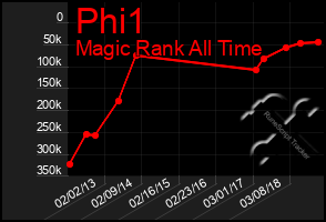 Total Graph of Phi1