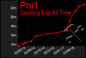 Total Graph of Phi1