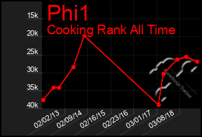 Total Graph of Phi1