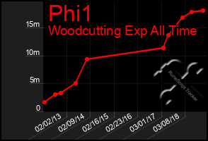 Total Graph of Phi1