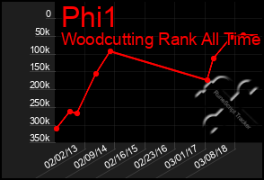 Total Graph of Phi1