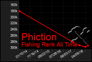 Total Graph of Phiction