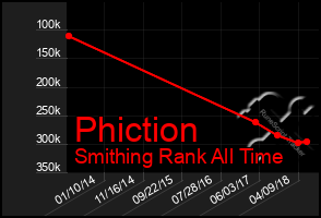 Total Graph of Phiction