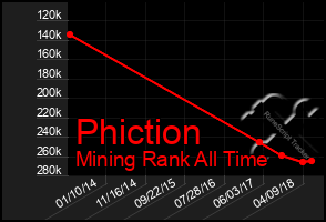 Total Graph of Phiction