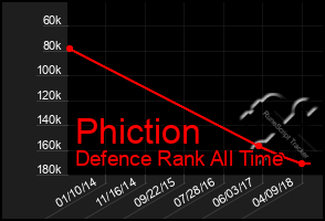 Total Graph of Phiction