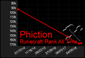 Total Graph of Phiction