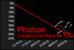 Total Graph of Phiction