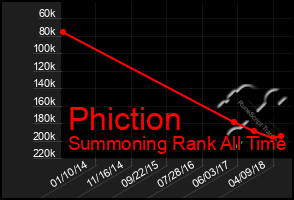 Total Graph of Phiction