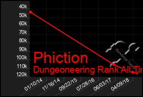 Total Graph of Phiction