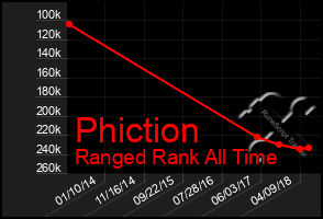 Total Graph of Phiction