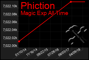 Total Graph of Phiction